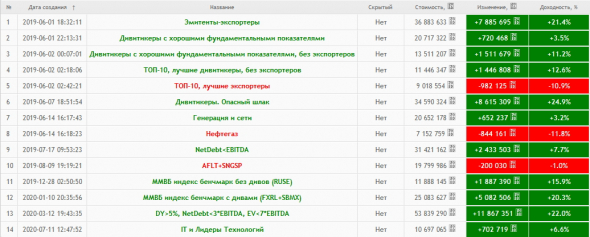 Результаты портфельного инвестирования. 01 июня 2019г — 14 августа 2020г