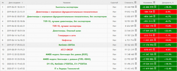 Результаты портфельного инвестирования. 01 июня 2019г — 04 сентября 2020г