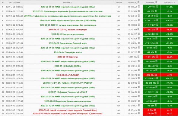 Результаты портфельного инвестирования. 31 мая 2019г — 11 сентября 2020г