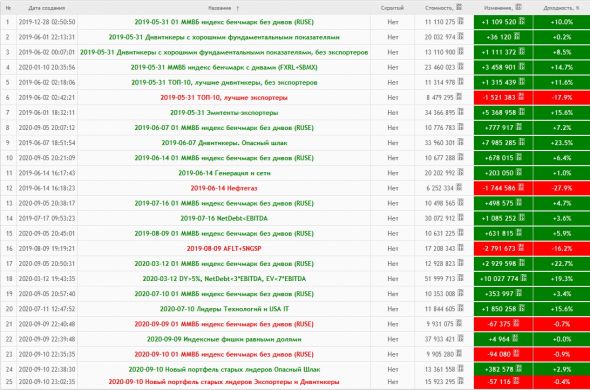 Результаты портфельного инвестирования. 31 мая 2019г — 23 октября 2020г