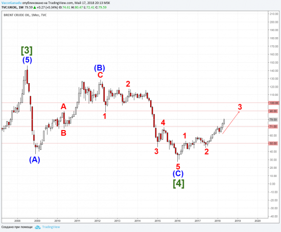 нефть