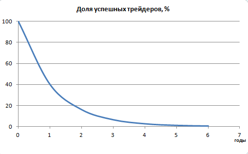 СКОЛЬКО трейдеров зарабатывают на рынке?