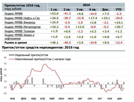 Приток средств Иностранных инвесторов в декабре 2016