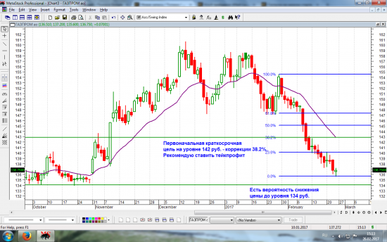 Для "агрессивных" - ранний сигнал на покупку Газпрома.