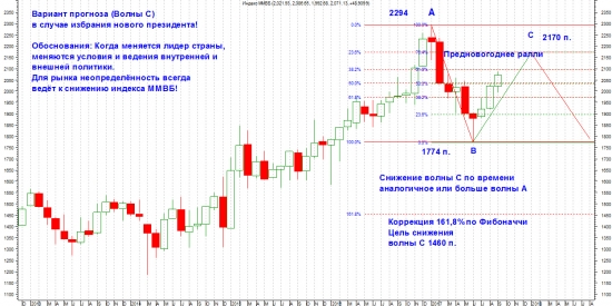 Индекс ММВБ навсегда!