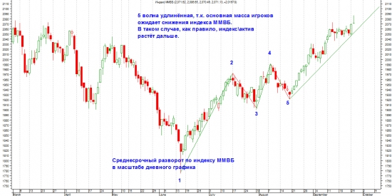 Индекс ММВБ навсегда!