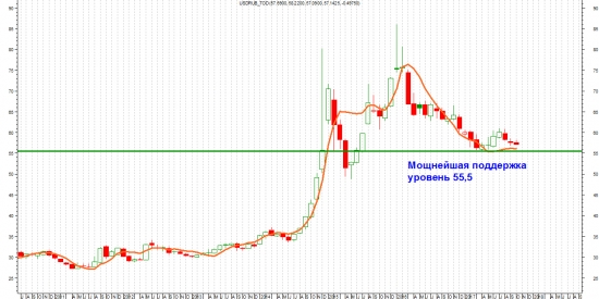 Честно о трейдинге или ТА доллар/рубль + бонус.