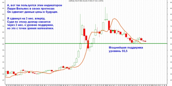 Честно о трейдинге или ТА доллар/рубль + бонус.