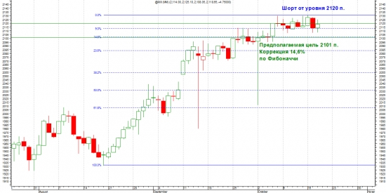 Честно о трейдинге или "Живые" уровни коррекции по Фибоначчи.