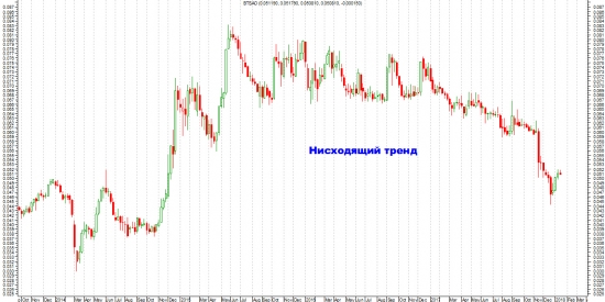 Честно о трейдинге или рыночные циклы. Свинг трейдинг.