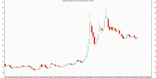 Честно о трейдинге или ТА доллар/рубль.