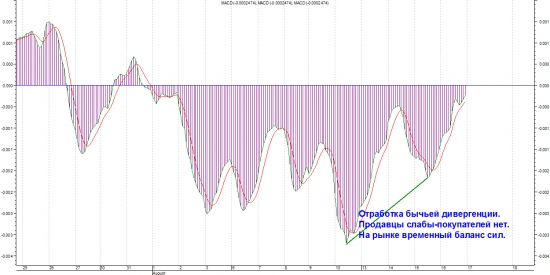 Честно о трейдинге или Практика выставления стоп приказа на основе краткосрочной дивергенции.