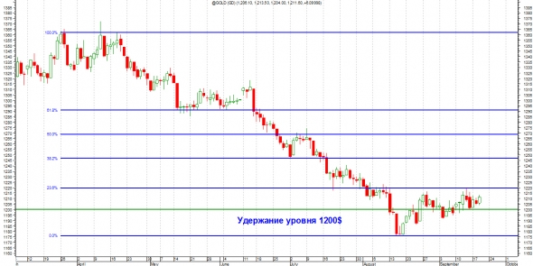 Честно о трейдинге или ТА Золота (Не упустите последний шанс).