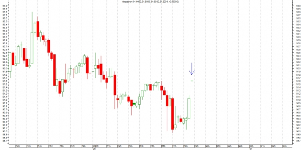 Честно о трейдинге или ТА Аэрофлота (Прорыв)