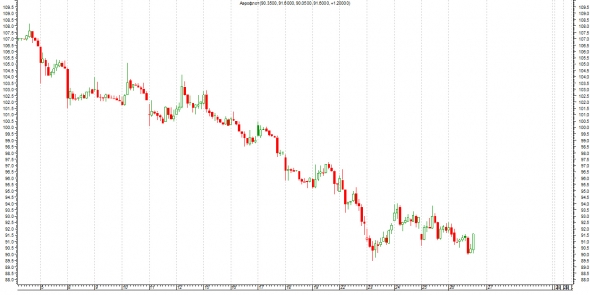 Честно о трейдинге или ТА Аэрофлота (Прорыв)