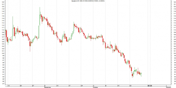 Честно о трейдинге или ТА Аэрофлота (Прорыв)