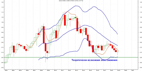 Честно о трейдинге или ТА AUD/USD (Мир уже не будет прежним)