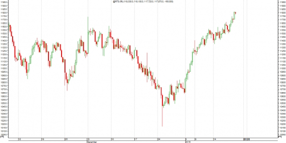 Честно о трейдинге или ТА индекса РТС (Не упустите последний шанс).