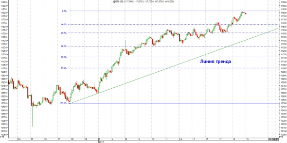 Честно о трейдинге или ТА индекса РТС (Не упустите последний шанс).