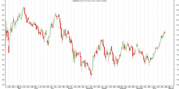 Честно о трейдинге или ТА Сбербанка (Шортящим Сбербанк против тренда, да воздастся по заслугам).