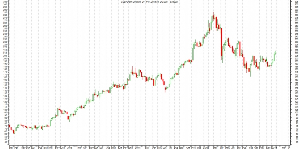 Честно о трейдинге или ТА Сбербанка (Шортящим Сбербанк против тренда, да воздастся по заслугам).