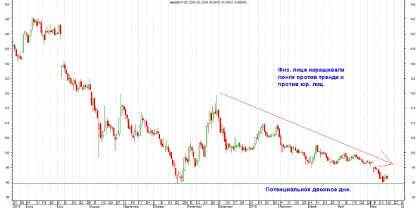 Честно о трейдинге или СОТ (ОИ) на Аэрофлот - потенциальный кратковременный разворот.