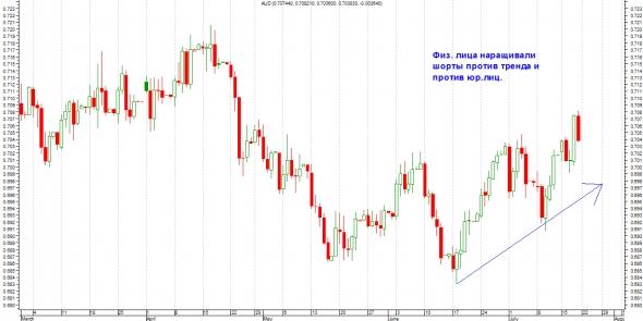 Честно о трейдинге или СОТ (ОИ) на фьючерс AUDU (AUDUSD) - потенциальный краткосрочный разворот (коррекция).