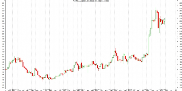 Честно о трейдинге или ТА Газпрома (Аккуратные краткосрочные покупки).