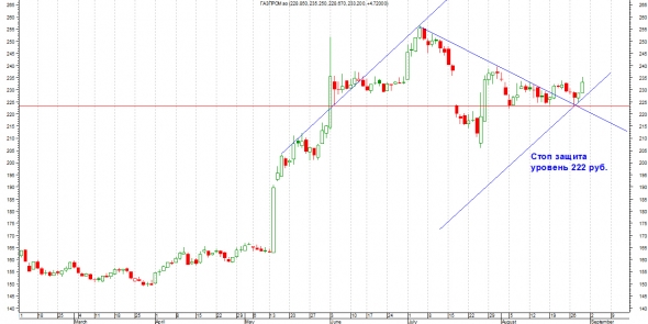 Честно о трейдинге или ТА Газпрома (Аккуратные краткосрочные покупки).