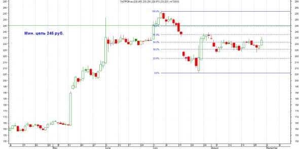 Честно о трейдинге или ТА Газпрома (Аккуратные краткосрочные покупки).