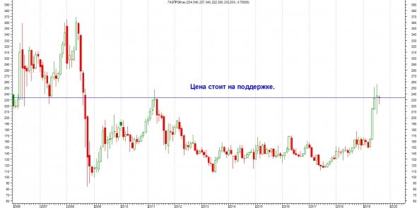 Честно о трейдинге или ТА Газпрома (Аккуратные краткосрочные покупки).