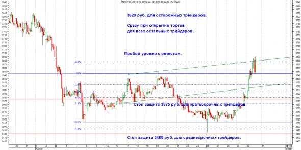 Честно о трейдинге или ТА Магнита (Ещё есть шанс).