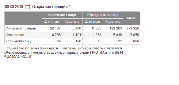 Честно о трейдинге или ТА Магнита + ОИ (Хороший уровень для покупки/граница).