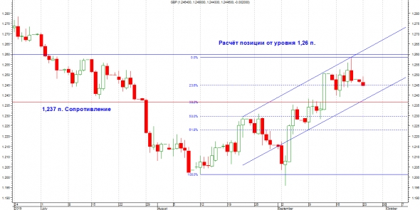 Честно о трейдинге или ТА GBPUSD (Риск благородное дело).