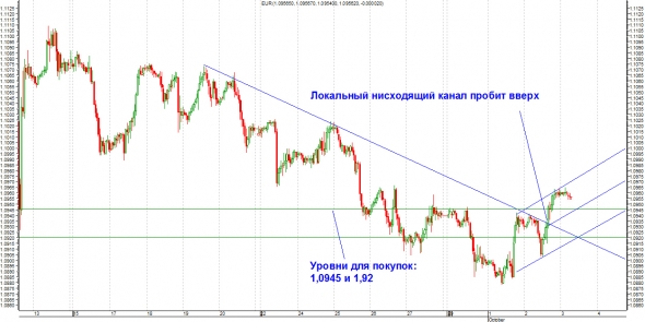 Честно о трейдинге или ТА EURUSD (Не шортите локальное дно).