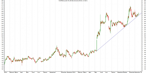 Честно о трейдинге или ТА Газпрома на разных биржах мира (Продавать нельзя покупать).