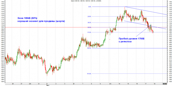 Честно о трейдинге или ТА Золота (Конец цикла локального роста - коррекция).