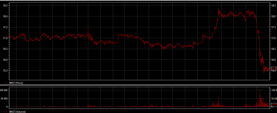 нефть уже час раздают по 55,6 некому не надо ?