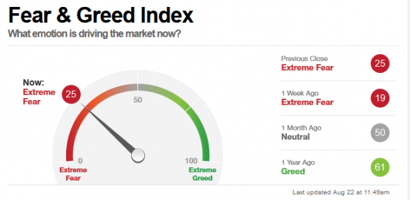 Индекс страха и жадности (август 2019)
