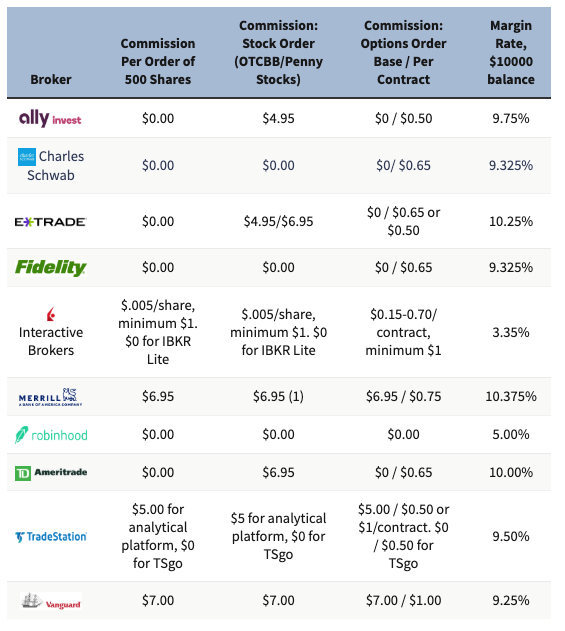 Тарифы ведущих американских онлайн-брокеров (Осень 2019)