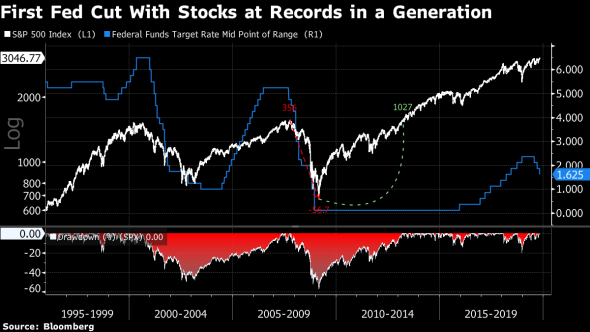 S&P 500 vs  FED Funds  Rate