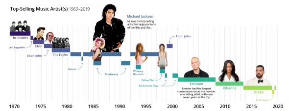 Самые продаваемые музыкальные исполнители в мире 1969-2019