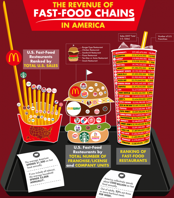 Крупнейшие сети заведений фаст-фуда в Америке