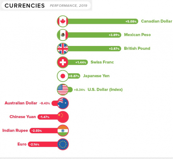 Динамика основных классов активов и валют в 2019