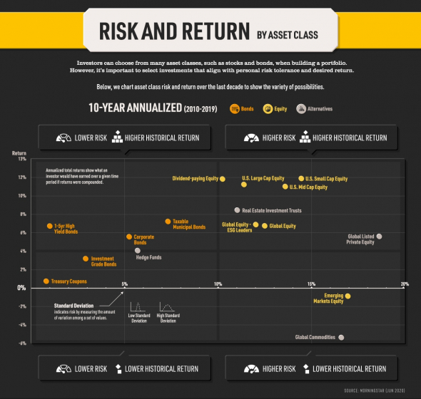Риск и Доходность по классам активов за последнее десятилетие (2010-2019)