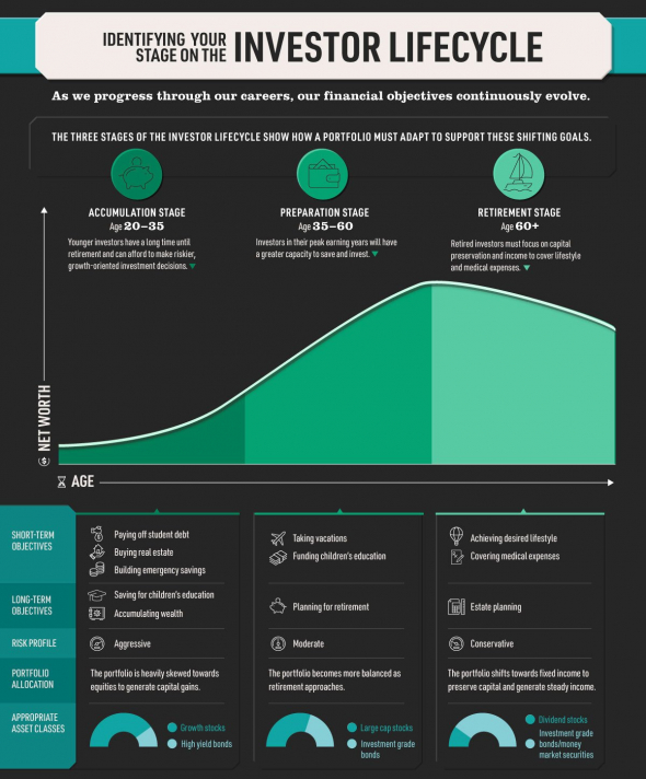 Определите свой этап жизненного цикла инвестора
