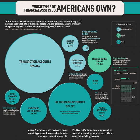 Виды финансовых активов, которыми владеют американцы