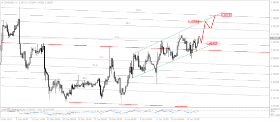 EurUsd на сегодня-завтра (H4)