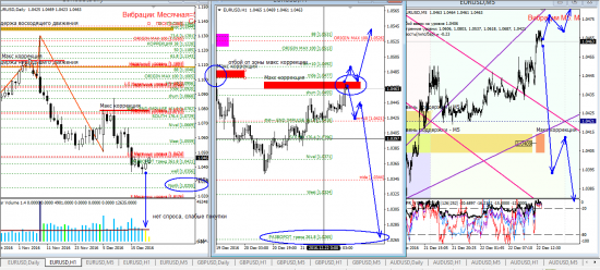 Аналитика по евре и фунту на 22.12.2016