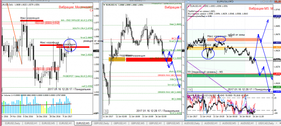 Аналитика по евре и фунту на 16.01.2017